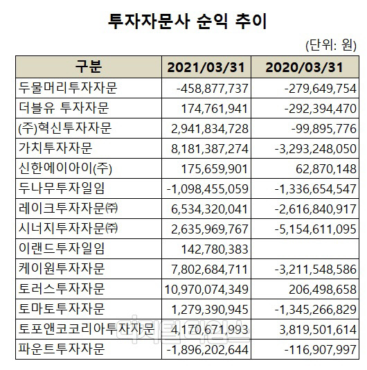 (자료 = 금융투자협회)